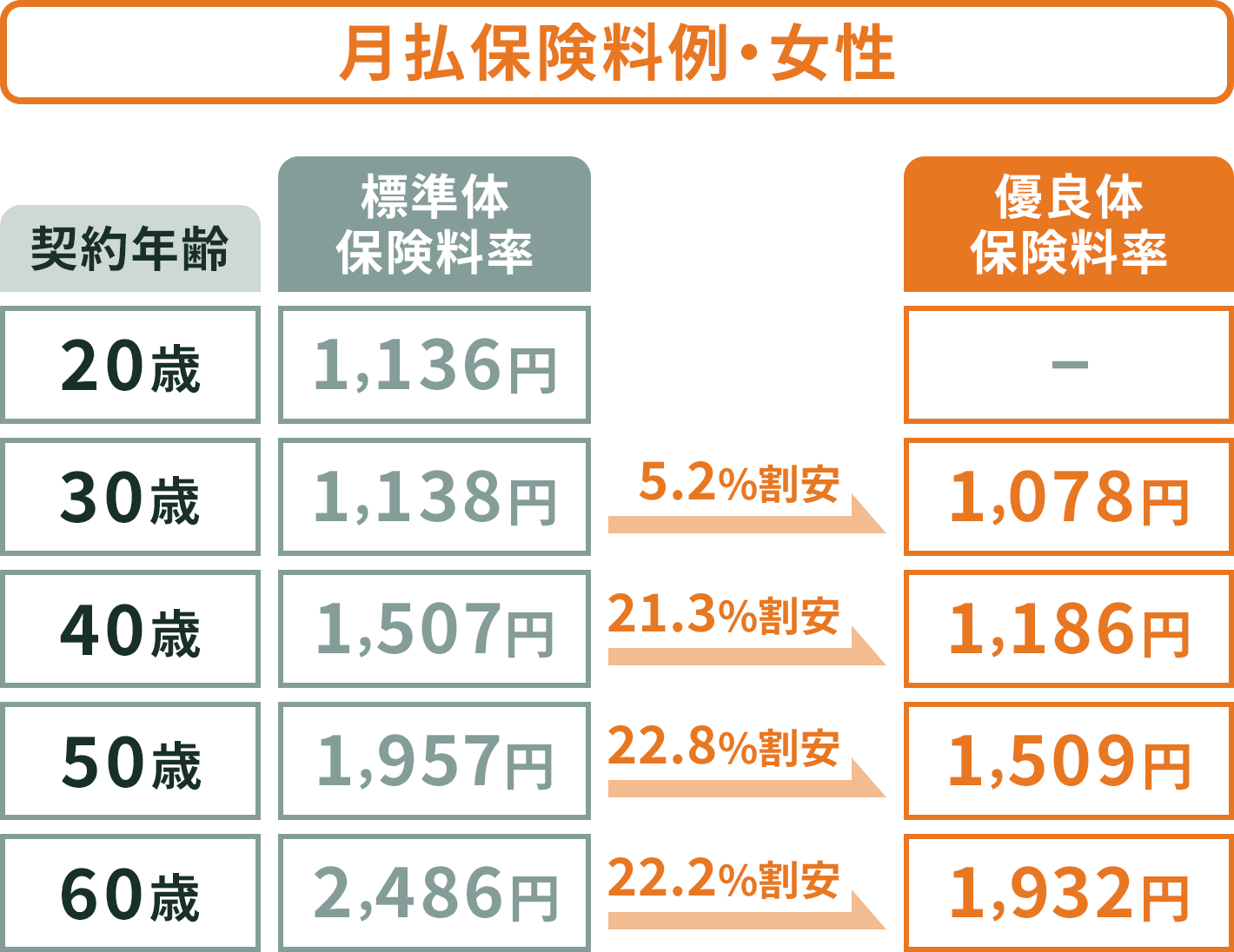 月払保険料例・女性
