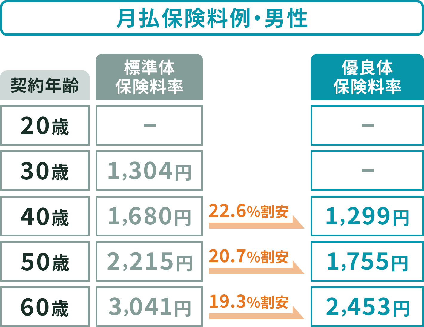 月払保険料例・男性