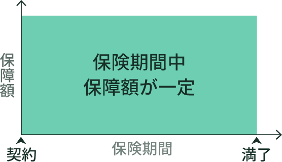 保険期間中保証額が一定