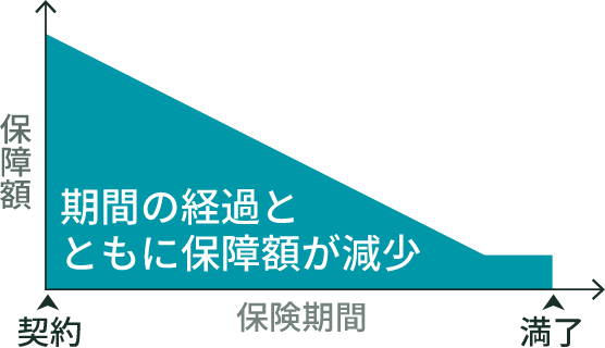 機関の経過とともに保証額が減少