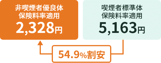 54.9%割安