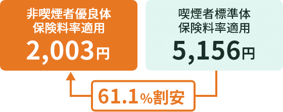 54.9%割安