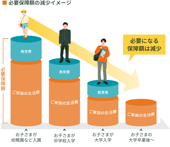 必要保証の減少イメージ