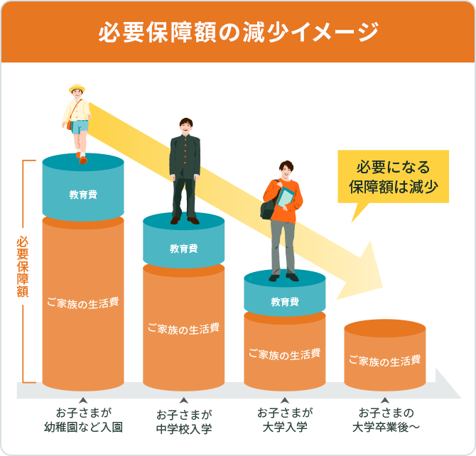 必要保障額の減少イメージ