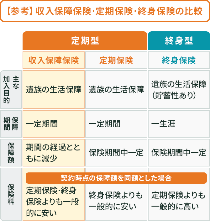 【参考】収入保障保険·定期保険·終身保険の比較