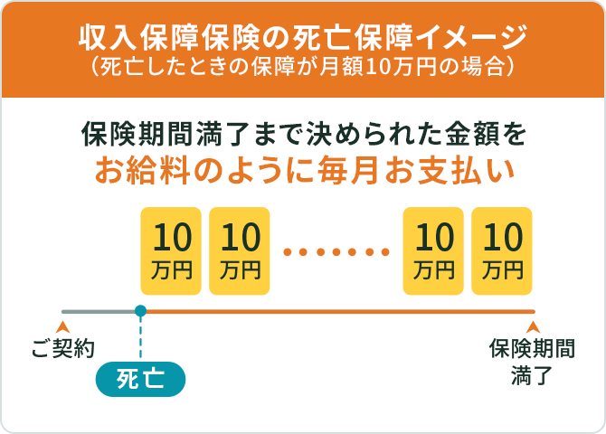 収入保障保険の死亡保障イメージ （死亡したときの保障が月額10万円の場合）